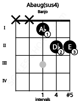 Fretboard image for the Abaug(sus4) chord on banjo frets: x x 1 2 2