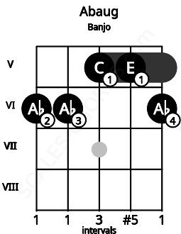 Fretboard image for the Abaug chord on banjo frets: 6 6 5 5 6