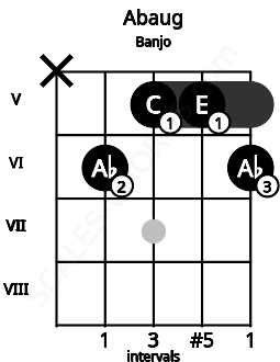 Fretboard image for the Abaug chord on banjo frets: x 6 5 5 6