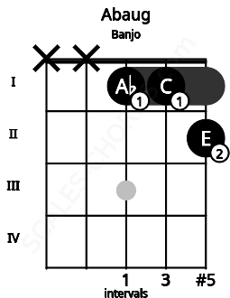 Fretboard image for the Abaug chord on banjo frets: x x 1 1 2