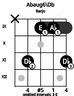 Fretboard image for the Abaug6\Db chord on banjo frets: x 11 9 9 11