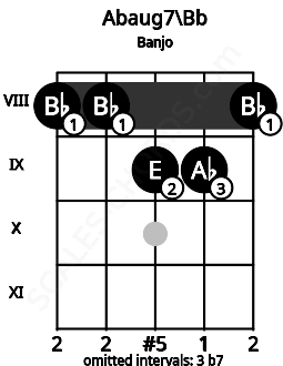 Fretboard image for the Abaug7\A# chord on banjo frets: 8 8 9 9 8