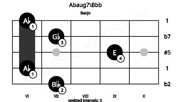 Fretboard image for the Abaug7\Bbb chord on banjo frets: 7 6 9 7 6
