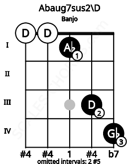 Fretboard image for the Abaug7sus2\D chord on banjo frets: 0 0 1 3 4