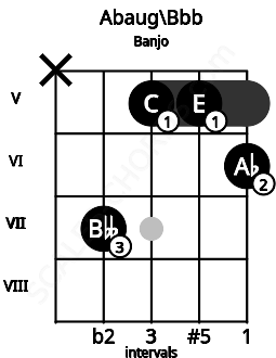 Fretboard image for the Abaug\A chord on banjo frets: x 7 5 5 6