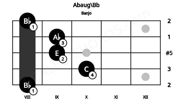 Fretboard image for the Abaug\Bb chord on banjo frets: 8 10 9 9 8