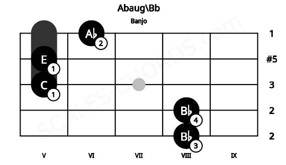 Fretboard image for the Abaug\Bb chord on banjo frets: 8 8 5 5 6