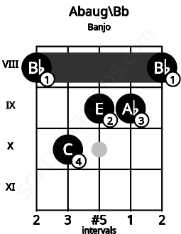 Fretboard image for the Abaug\Bb chord on banjo frets: 8 10 9 9 8