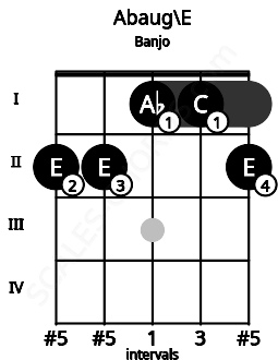 Fretboard image for the Abaug\E chord on banjo frets: 2 2 1 1 2