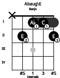 Fretboard image for the Abaug\E chord on banjo frets: x 2 1 1 2