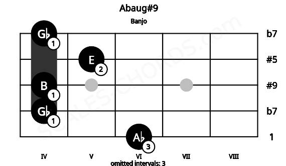 Fretboard image for the Abaug#9 chord on banjo frets: 6 4 4 5 4