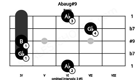 Fretboard image for the Abaug#9 chord on banjo frets: 6 4 4 7 6