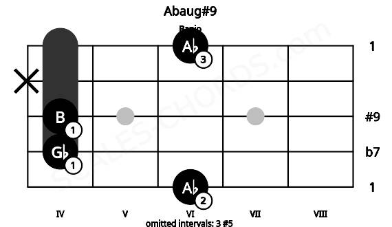 Fretboard image for the Abaug#9 chord on banjo frets: 6 4 4 x 6