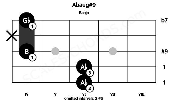 Fretboard image for the Abaug#9 chord on banjo frets: 6 6 4 x 4