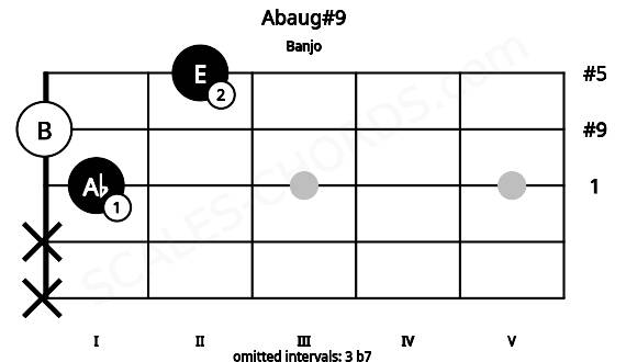 Fretboard image for the Abaug#9 chord on banjo frets: x x 1 0 2