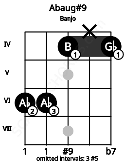 Fretboard image for the Abaug#9 chord on banjo frets: 6 6 4 x 4