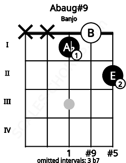 Fretboard image for the Abaug#9 chord on banjo frets: x x 1 0 2