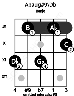 Fretboard image for the Abaug#9\Db chord on banjo frets: 11 9 11 9 10