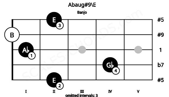 Fretboard image for the Abaug#9\E chord on banjo frets: 2 4 1 0 2