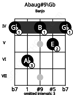 Fretboard image for the Abaug#9\Gb chord on banjo frets: 4 6 4 5 4