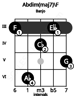 Fretboard image for the Abdim(maj7)\F chord on banjo frets: 3 6 4 3 5