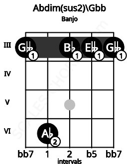 Fretboard image for the Abdim(sus2)\Gbb chord on banjo frets: 3 6 3 3 3