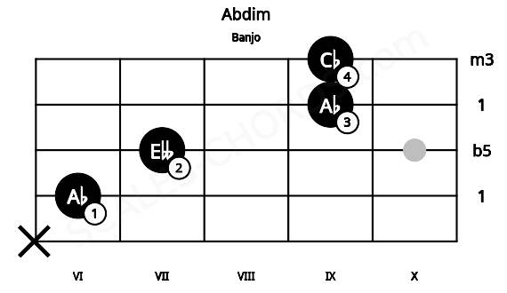 Fretboard image for the Abdim chord on banjo frets: x 6 7 9 9
