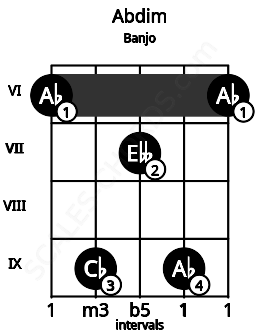 Fretboard image for the Abdim chord on banjo frets: 6 9 7 9 6