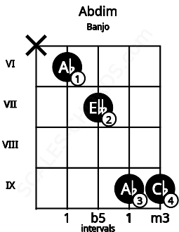Fretboard image for the Abdim chord on banjo frets: x 6 7 9 9