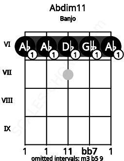 Fretboard image for the Abdim11 chord on banjo frets: 6 6 6 6 6