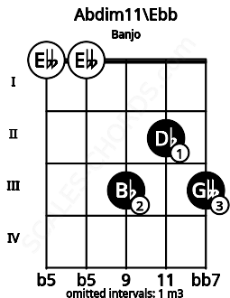 Fretboard image for the Abdim11\Ebb chord on banjo frets: 0 0 3 2 3