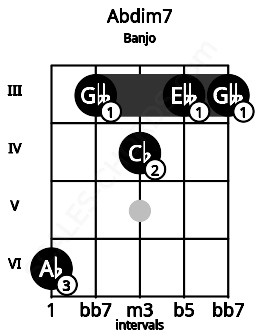 Fretboard image for the Abdim7 chord on banjo frets: 6 3 4 3 3