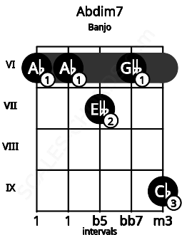 Fretboard image for the Abdim7 chord on banjo frets: 6 6 7 6 9