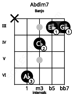 Fretboard image for the Abdim7 chord on banjo frets: x 6 4 3 3