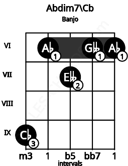 Fretboard image for the Abdim7\Cb chord on banjo frets: 9 6 7 6 6