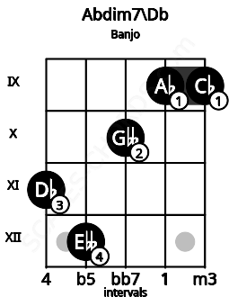 Fretboard image for the Abdim7\C# chord on banjo frets: 11 12 10 9 9