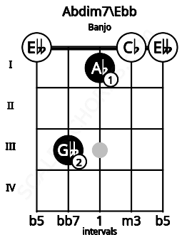 Fretboard image for the Abdim7\Ebb chord on banjo frets: 0 3 1 0 0