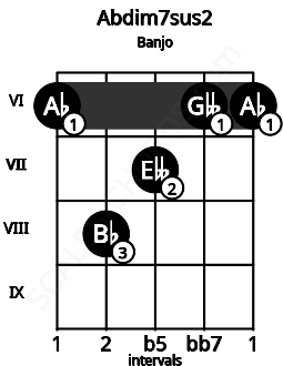 Fretboard image for the Abdim7sus2 chord on banjo frets: 6 8 7 6 6