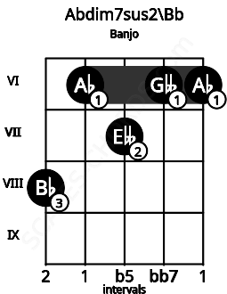 Fretboard image for the Abdim7sus2\Bb chord on banjo frets: 8 6 7 6 6