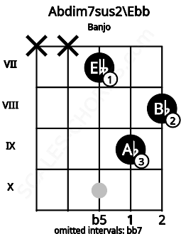 Fretboard image for the Abdim7sus2\Ebb chord on banjo frets: x x 7 9 8