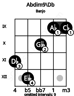 Fretboard image for the Abdim9\C# chord on banjo frets: 11 12 10 9 9