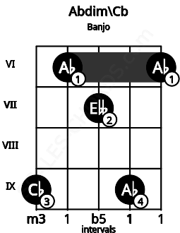 Fretboard image for the Abdim\Cb chord on banjo frets: 9 6 7 9 6