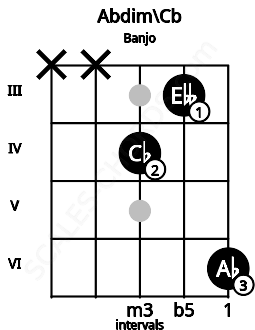 Fretboard image for the Abdim\Cb chord on banjo frets: x x 4 3 6