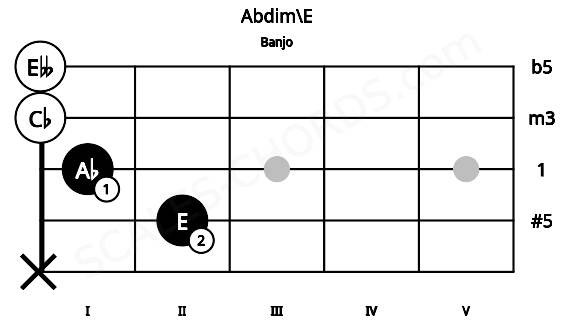 Fretboard image for the Abdim\E chord on banjo frets: x 2 1 0 0