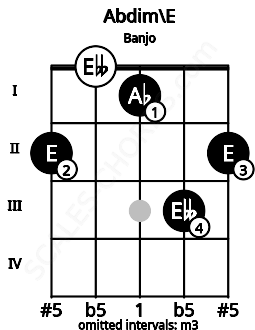 Fretboard image for the Abdim\E chord on banjo frets: 2 0 1 3 2