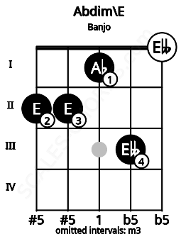 Fretboard image for the Abdim\E chord on banjo frets: 2 2 1 3 0