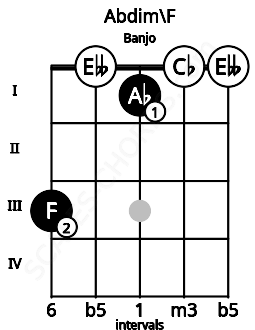 Fretboard image for the Abdim\F chord on banjo frets: 3 0 1 0 0