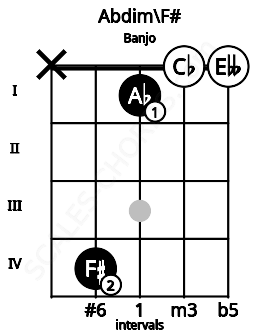 Fretboard image for the Abdim\F# chord on banjo frets: x 4 1 0 0