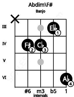 Fretboard image for the Abdim\F# chord on banjo frets: x 4 4 3 6