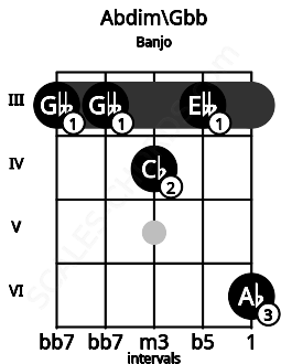 Fretboard image for the Abdim\Gbb chord on banjo frets: 3 3 4 3 6